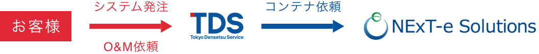 お客様→TDS→NExT-e Solutions フロー図